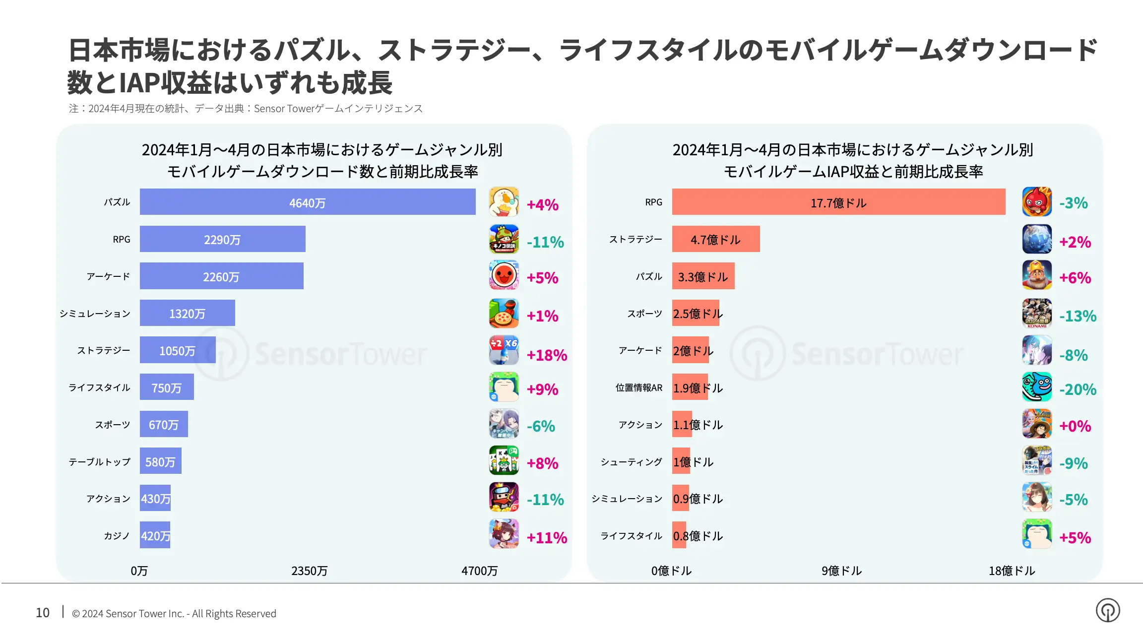 -JP- State of Mobile Games in APAC 2024 Report(pg10)