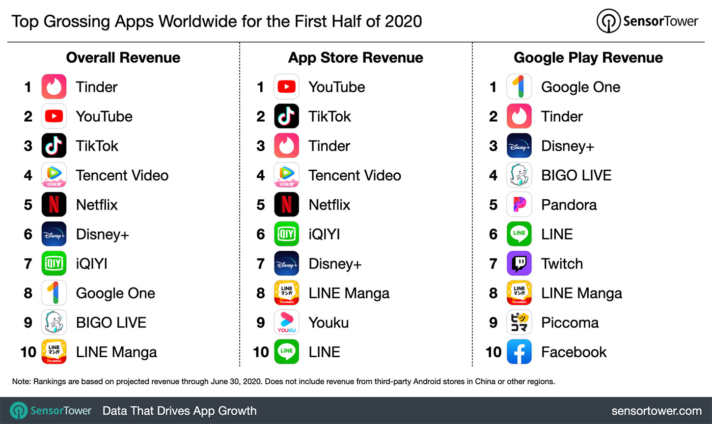 1H 2020 Top Grossing Apps Worldwide