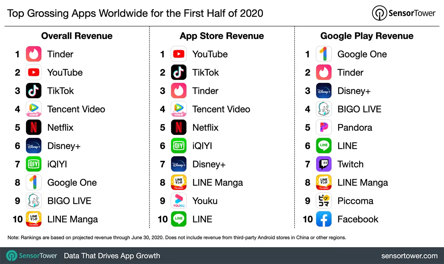 1H 2020 Top Grossing Apps Worldwide
