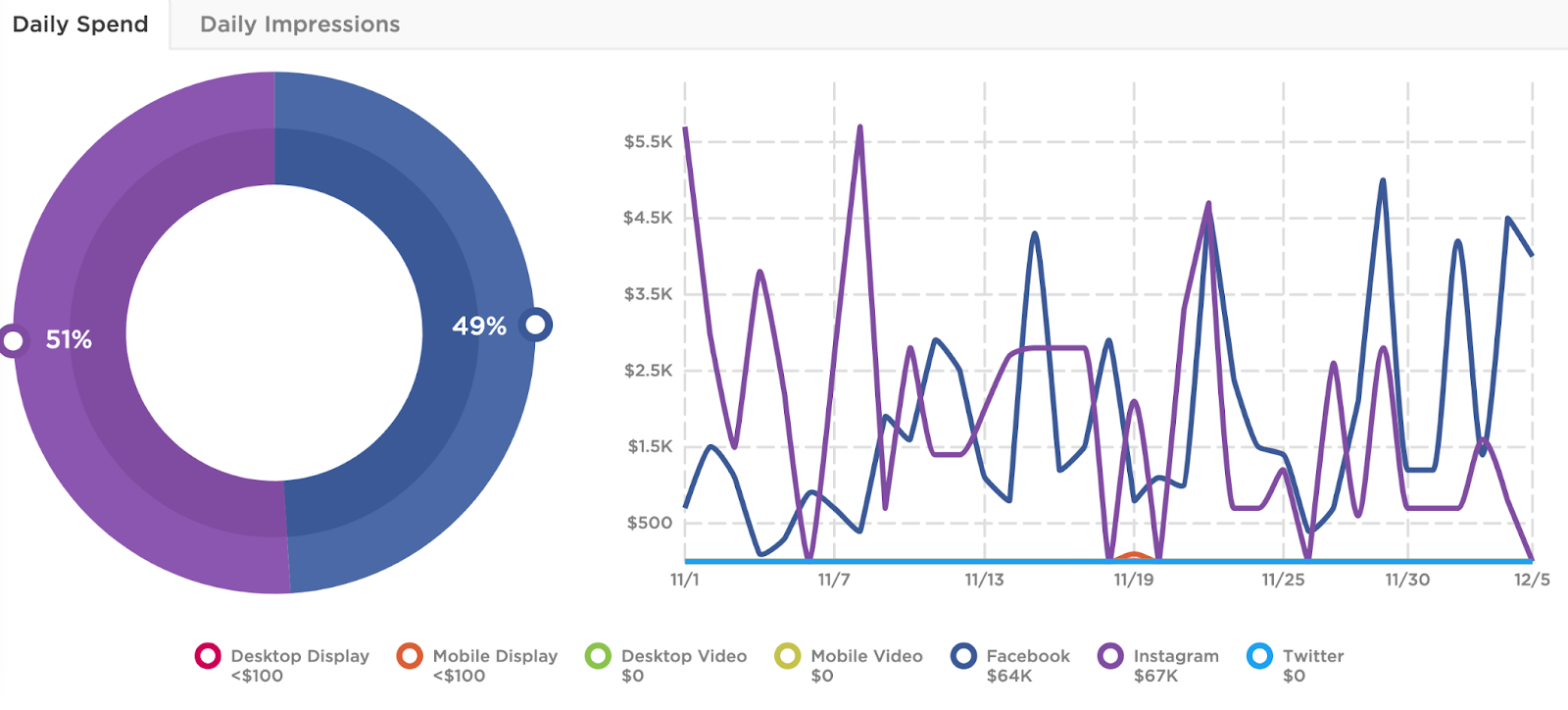 Holiday-Brew:-How-national-coffee-chains-are-'steeping'-up-digital-spend-image-5