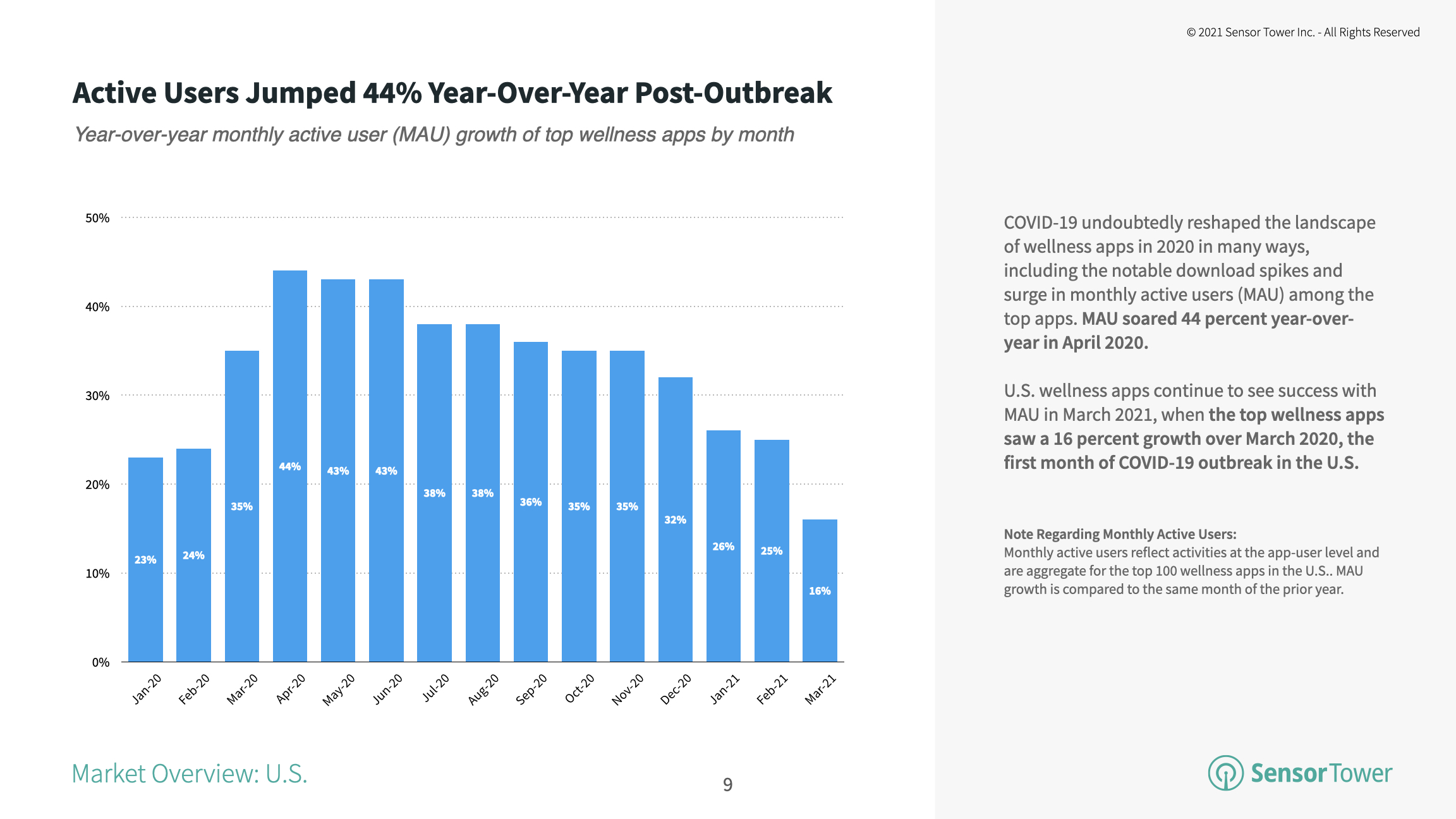 Mobile Wellness Report: Top U.S. Telehealth App Installs Climbed 33% ...