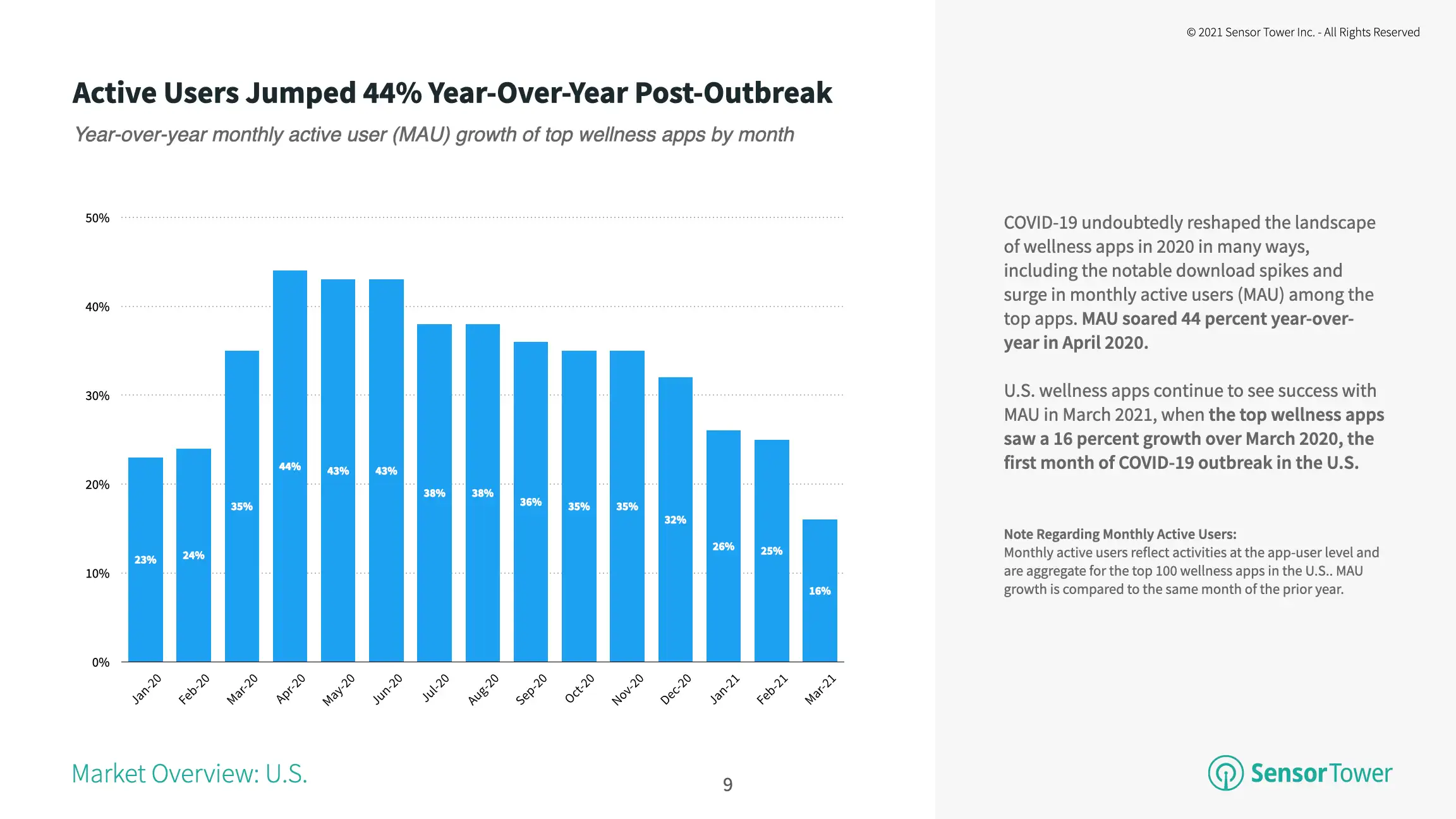Monthly active user growth of the top U.S. wellness apps remains elevated, though not as much as at the onset of the pandemic in April 2020.