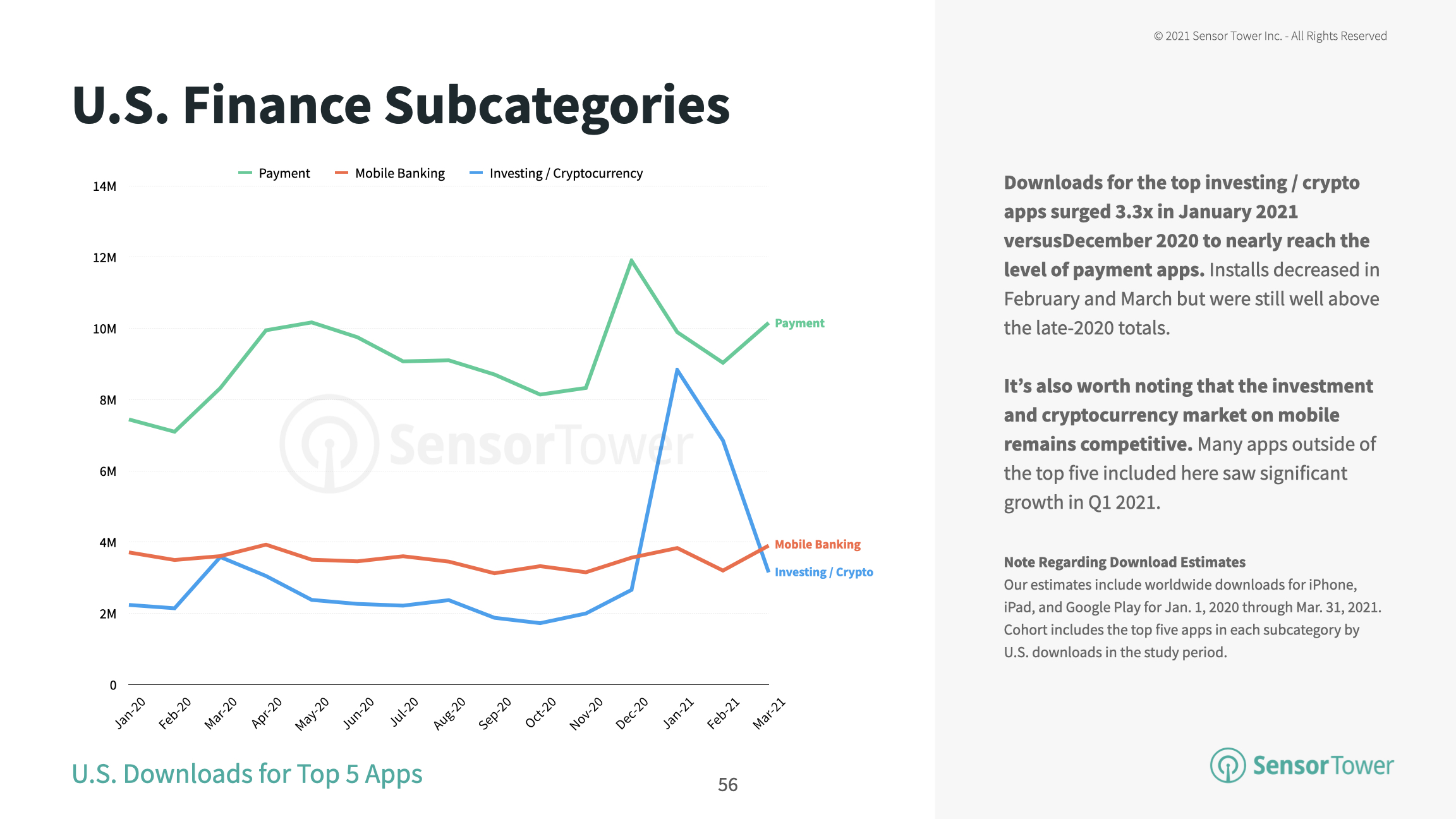 Investing and crypto app installs surged in January, nearly reaching the level of payment apps.