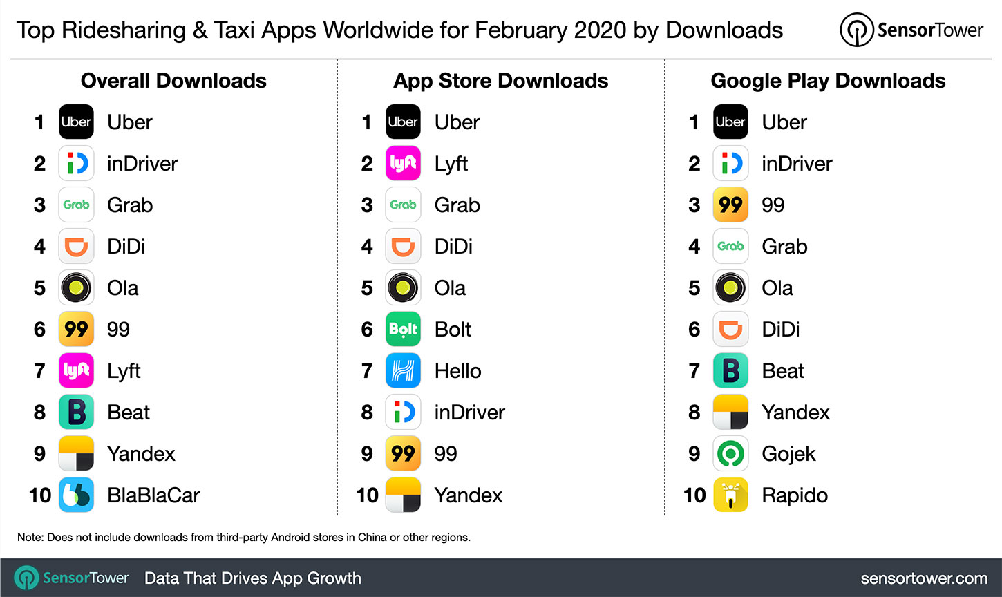 Top Ridesharing & Taxi Apps Worldwide for February 2020 by Downloads
