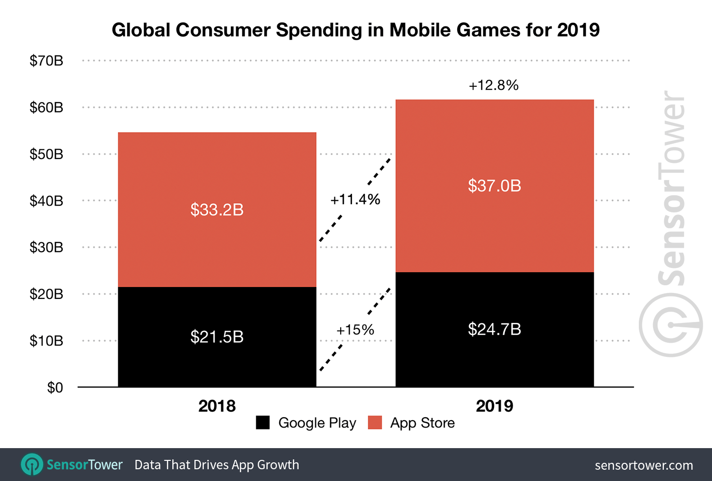 2019 Mobile Game Revenue