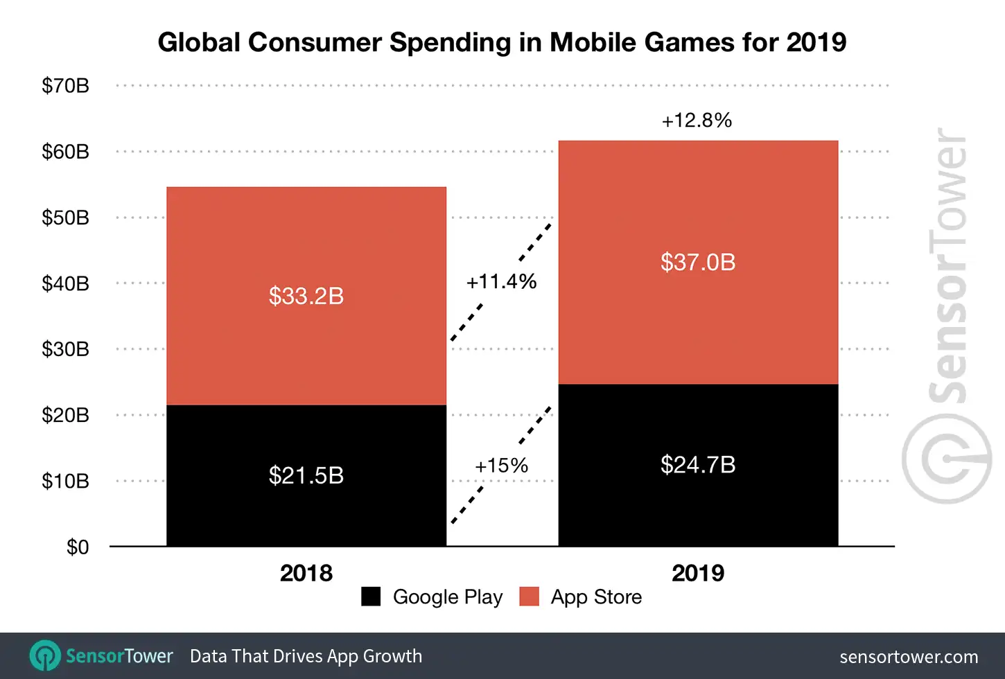 2019 Mobile Game Revenue