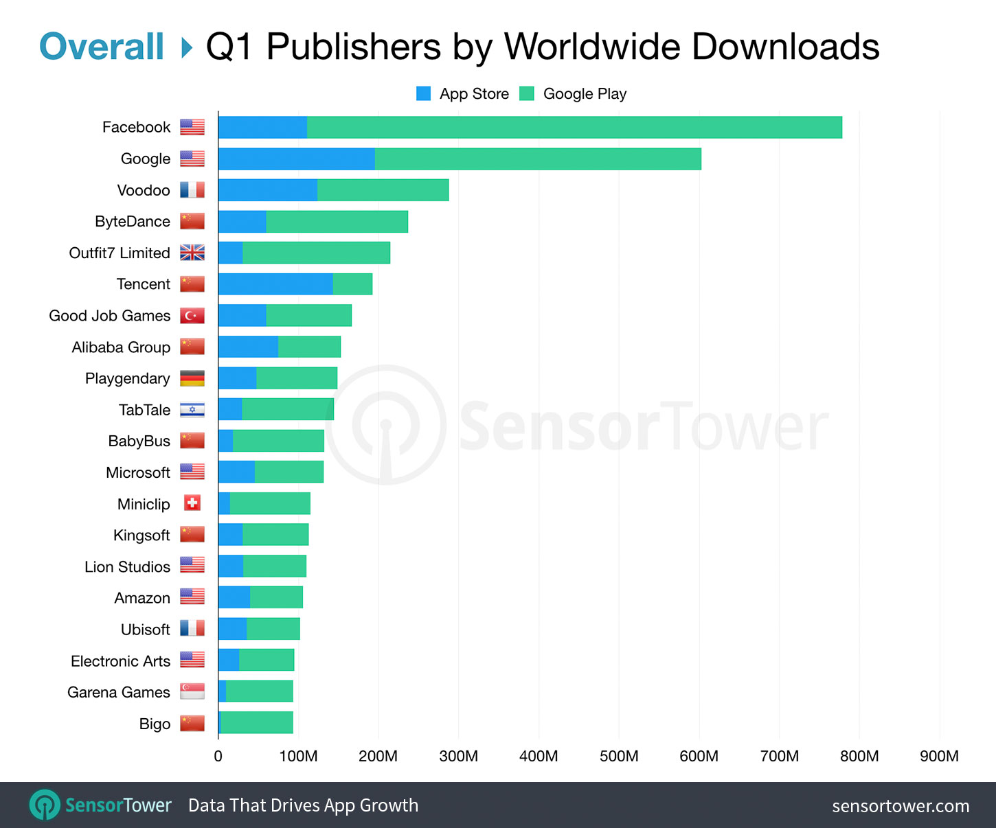 Top Publishers Worldwide Overall for Q1 2019