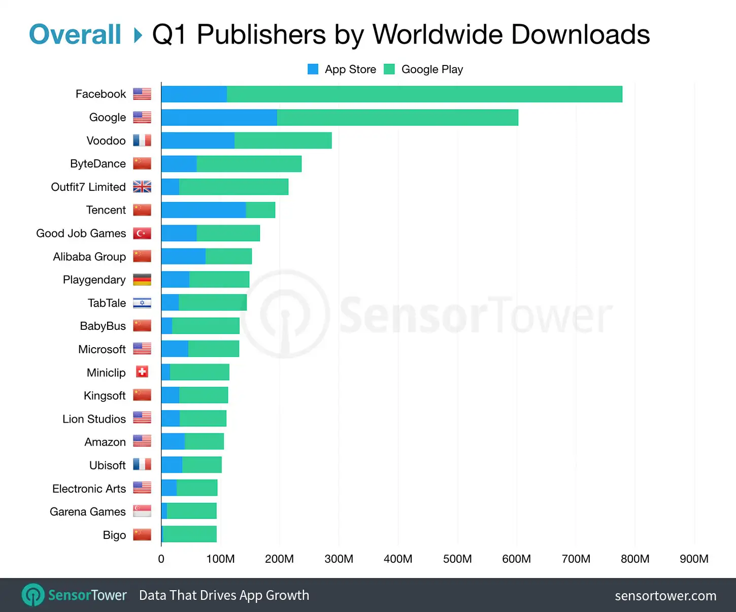 Top Publishers Worldwide Overall for Q1 2019