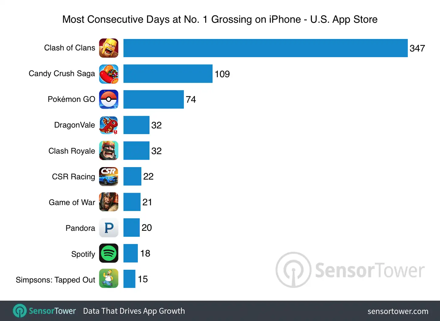 Pokemon Go Top Grossing Comparison Chart