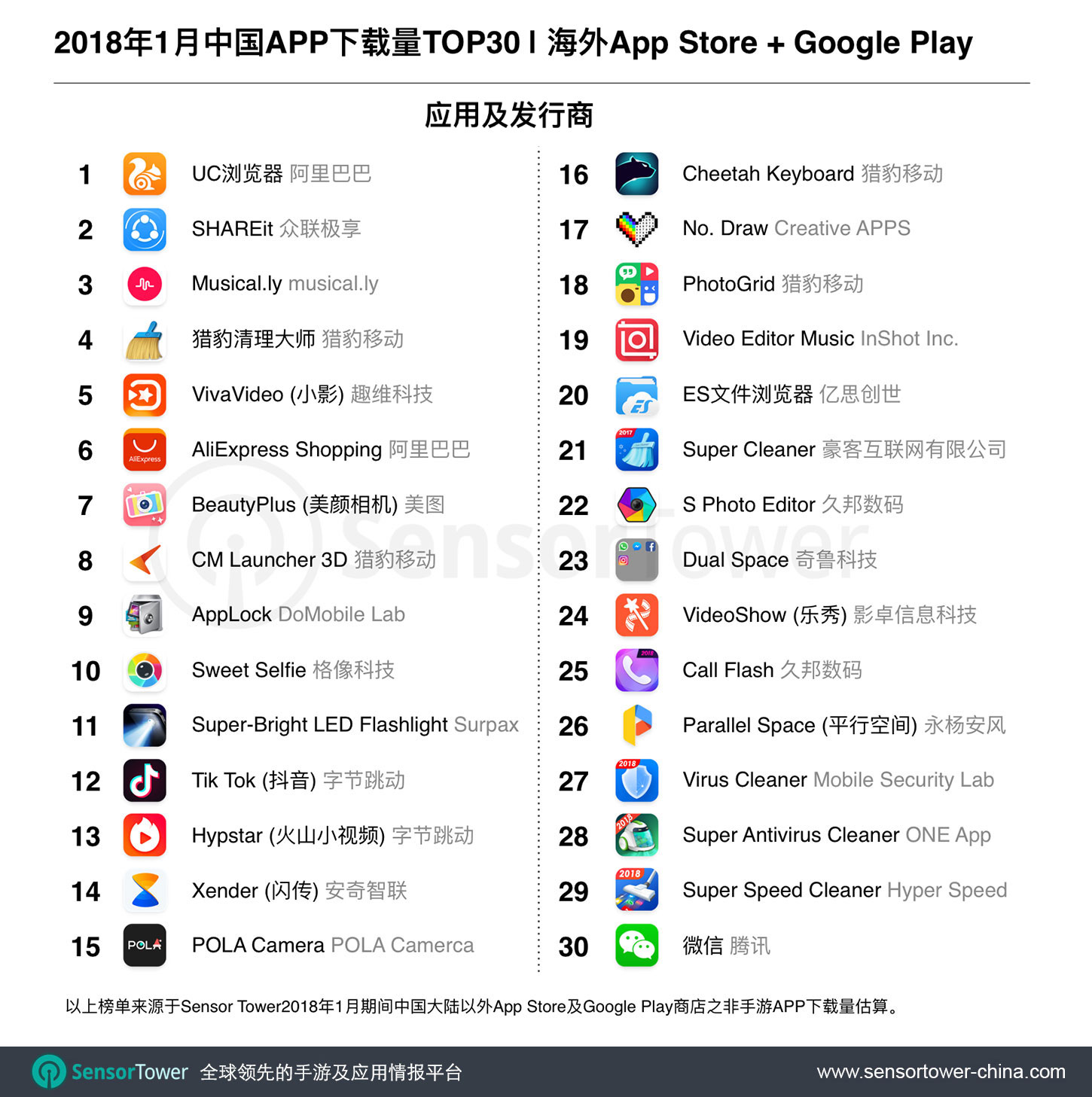 Jan 2018 Top 30 Most Downloaded Chinese-Made Non-Games Apps Outside China