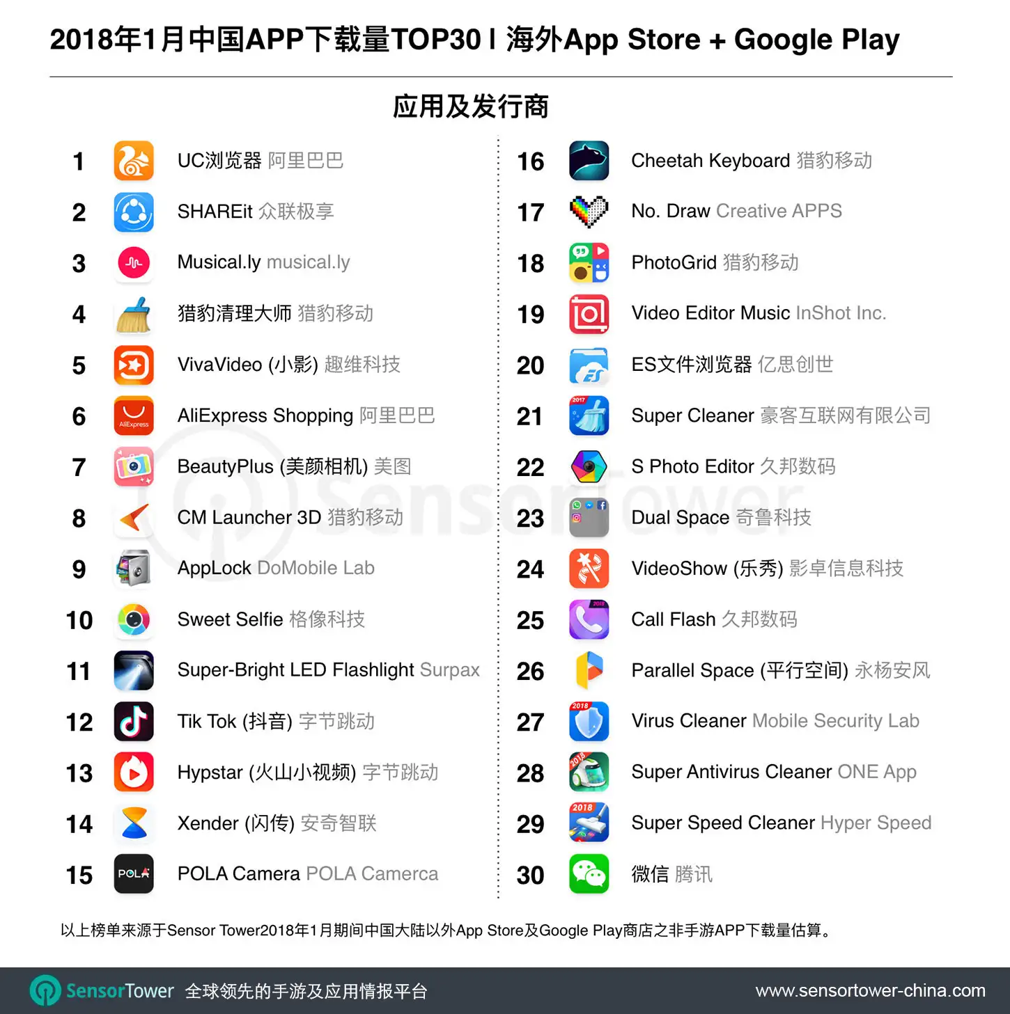 Jan 2018 Top 30 Most Downloaded Chinese-Made Non-Games Apps Outside China