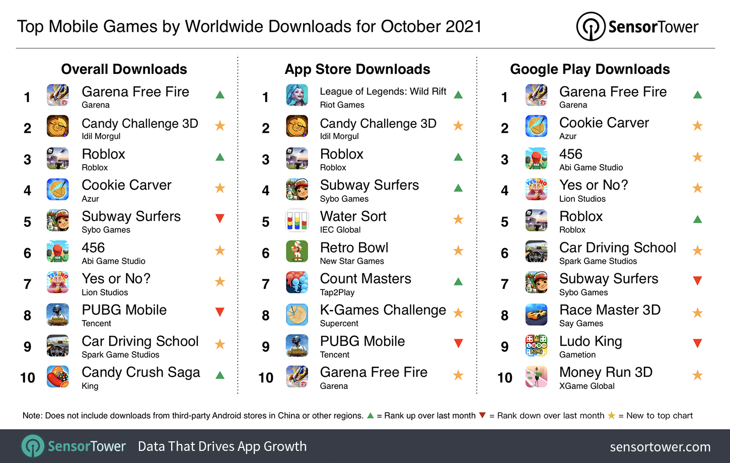 Top Mobile Games Worldwide for January 2022 by Downloads