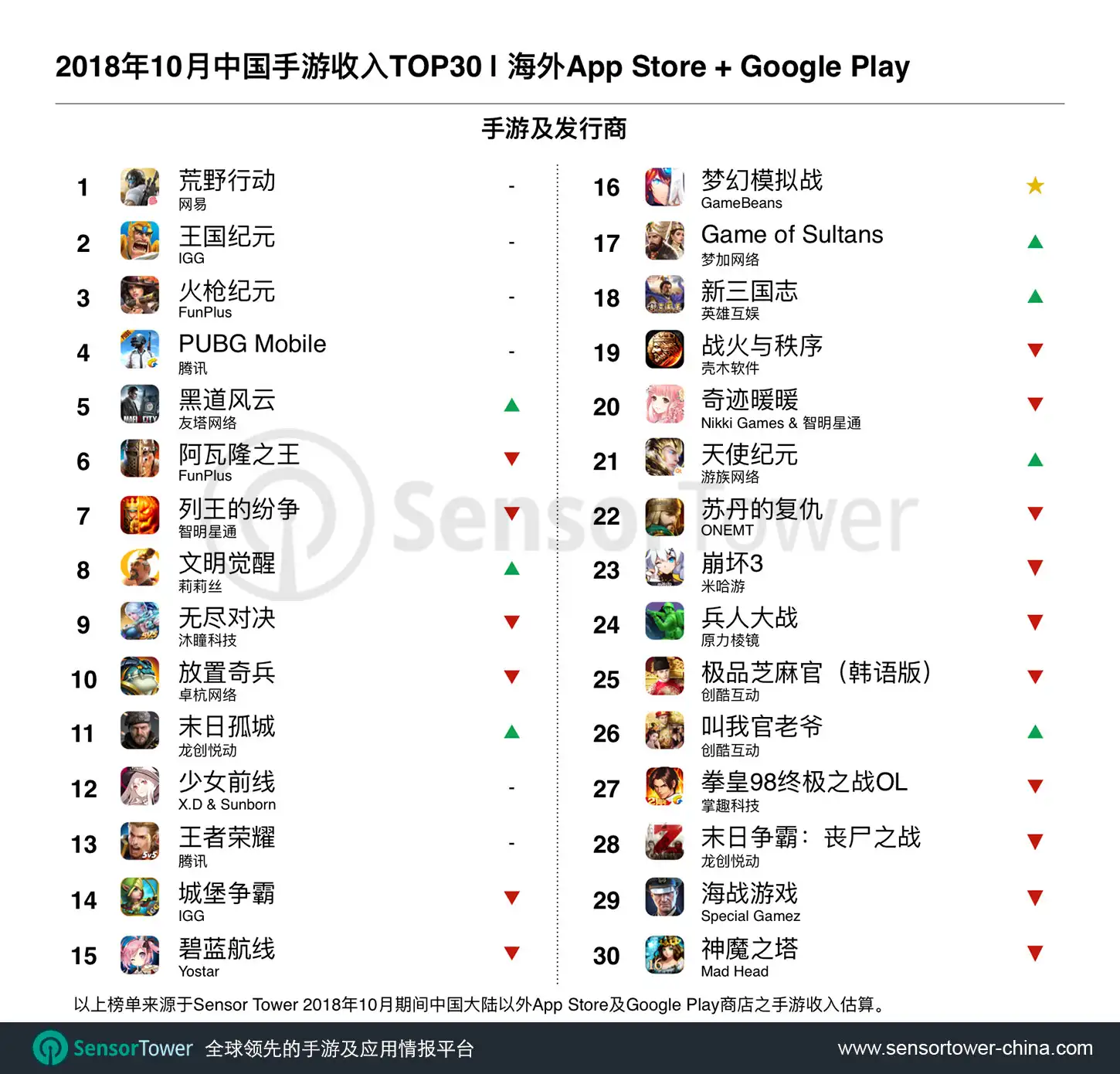 October 2018 Top 30 Grossing Chinese-Made Games Outside China