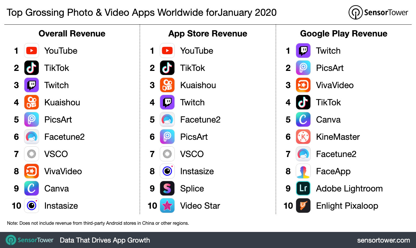 Kwai Becomes Second Highest Grossing Photo and Video App Globally