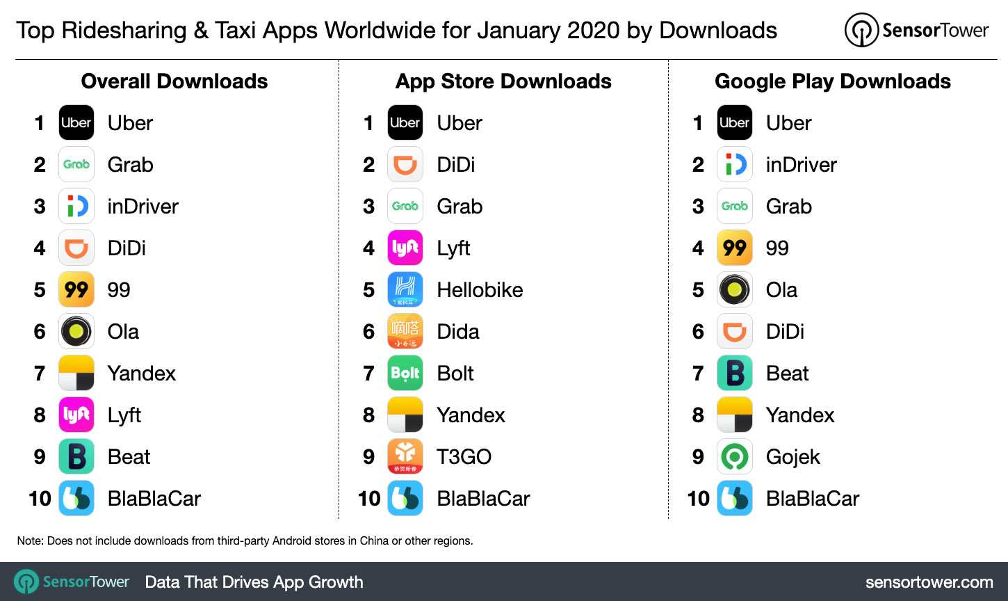 Top Ridesharing & Taxi Apps Worldwide for January 2020 by Downloads