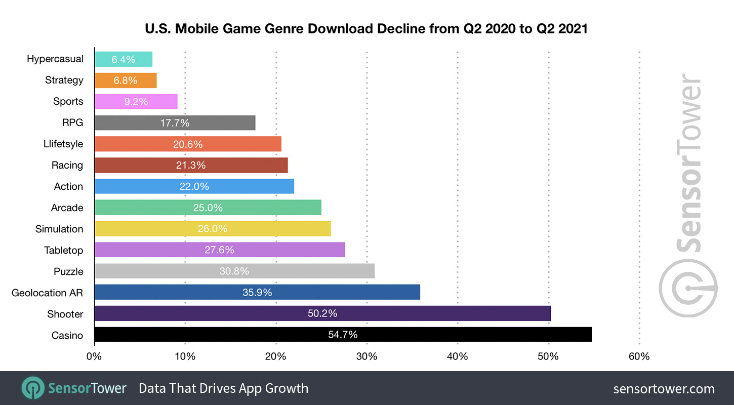 U.S. Mobile Game Genre Download Decline from Q2 2020 to Q2 2021