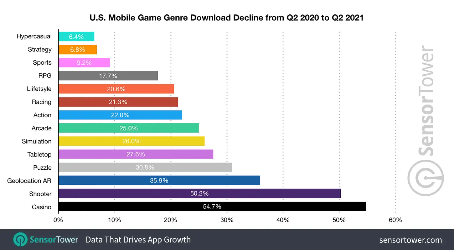 U.S. Mobile Game Genre Download Decline from Q2 2020 to Q2 2021