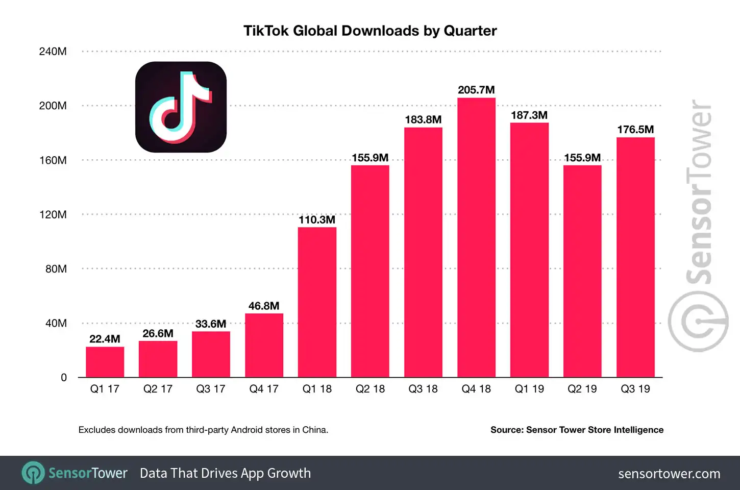 TikTok global downloads by quarter