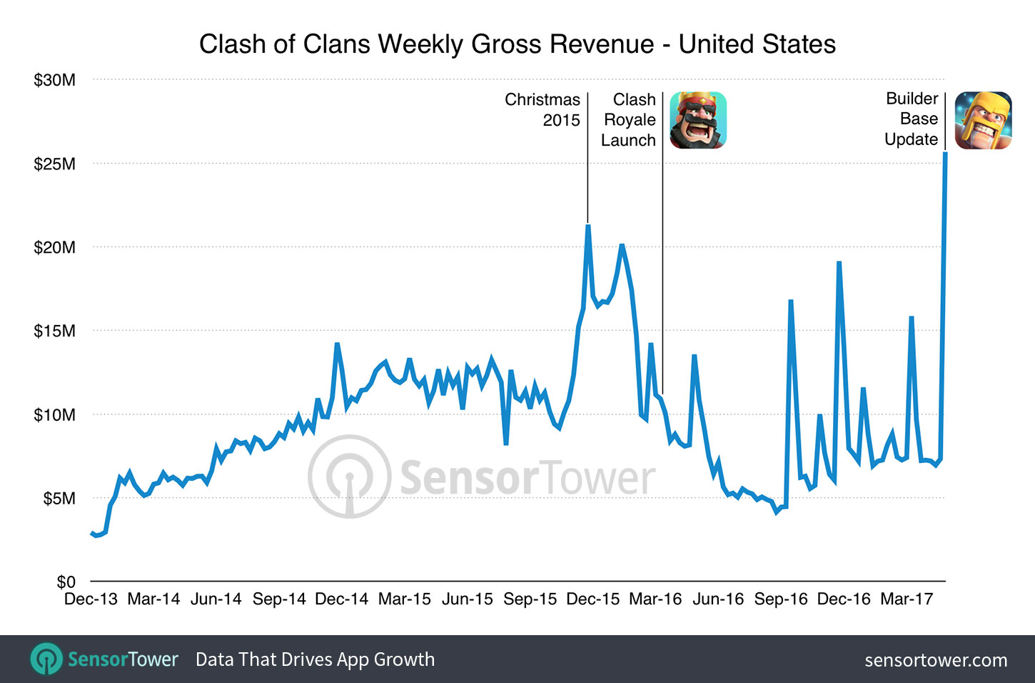 Clash of Clans Weekly U.S. Revenue to Date