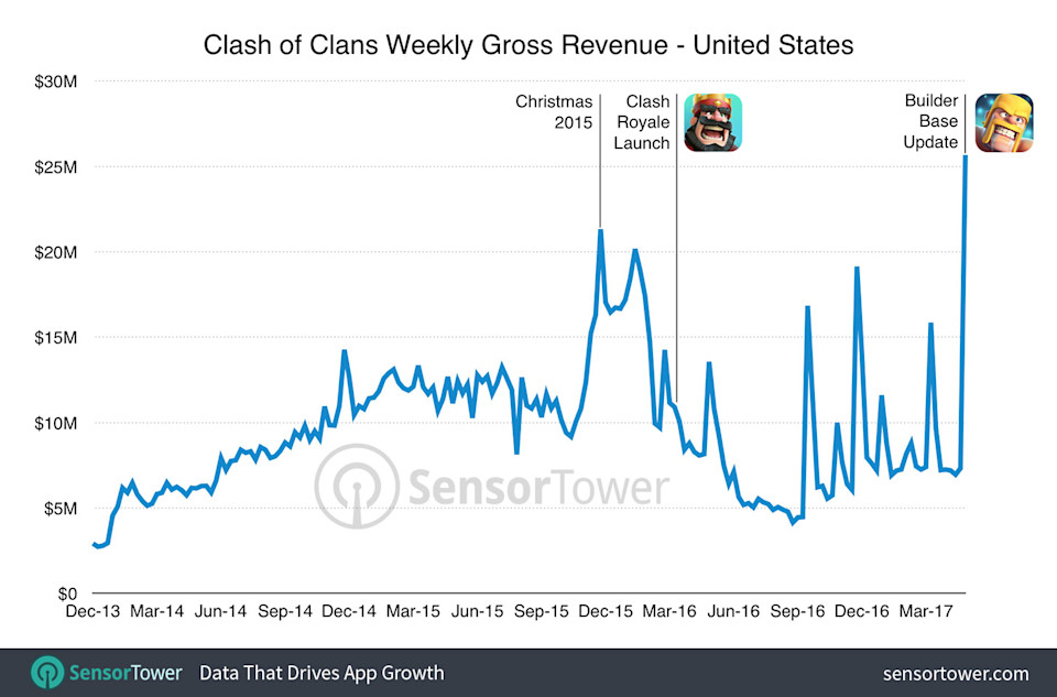 clash of clans player count