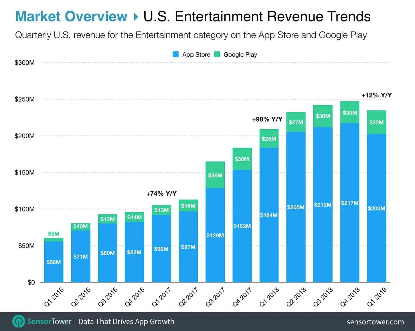 Top Entertainment Apps in the U.S. by Revenue on the App Store and Google Play Chart
