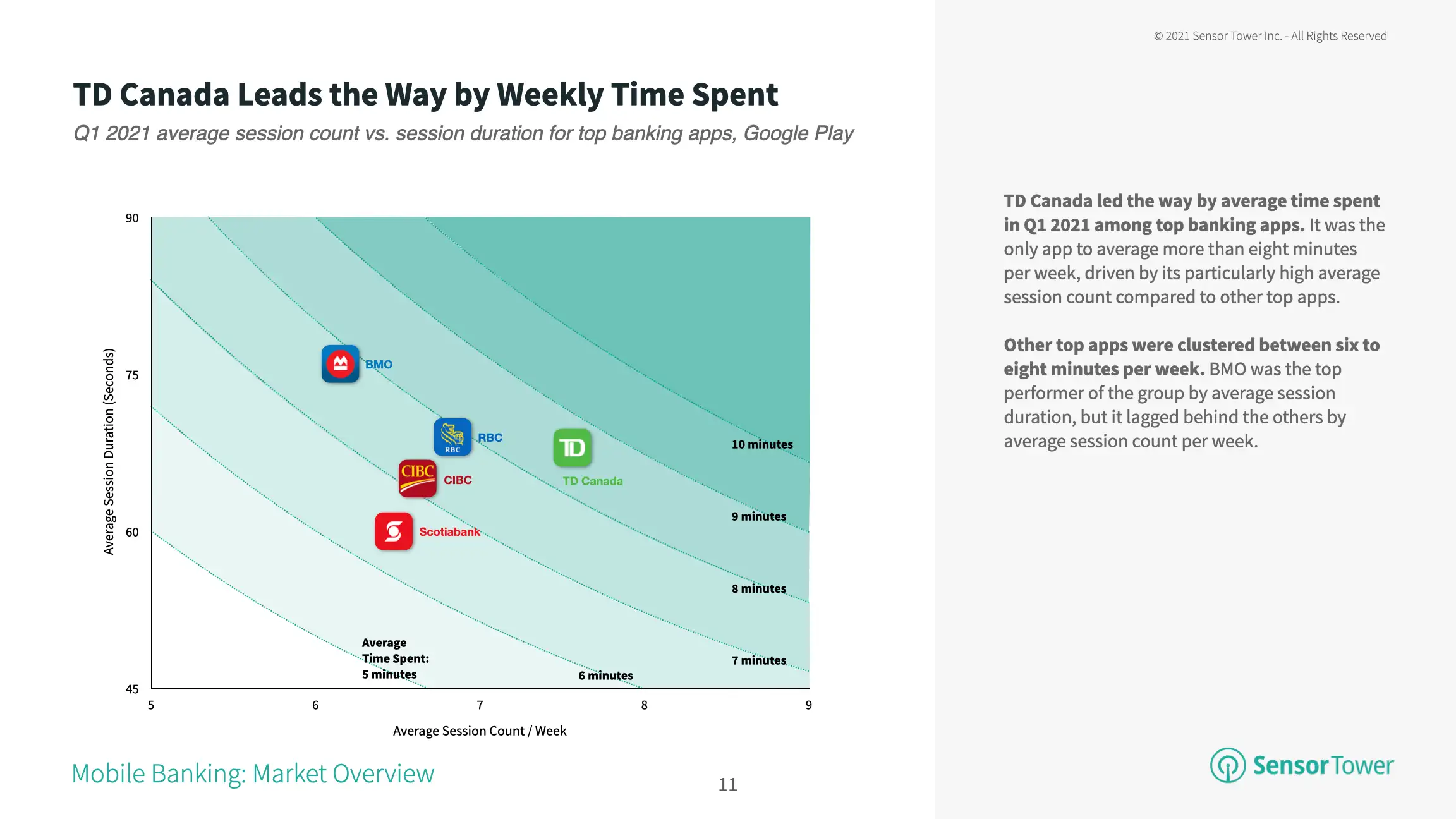 TD Canada led mobile banking with the highest weekly time spent