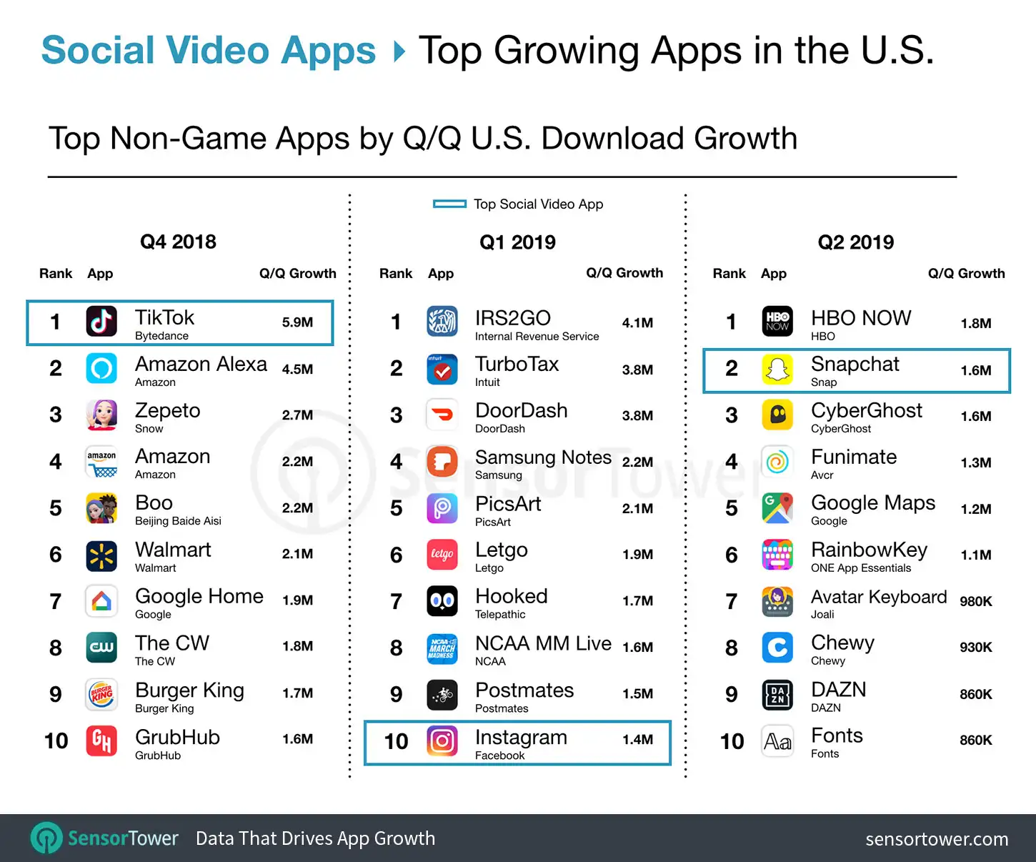Top Social Video Apps of the Top Growing Apps in the U.S.