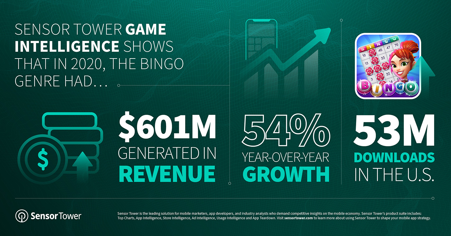 Bingo games generated $601 million in 2020
