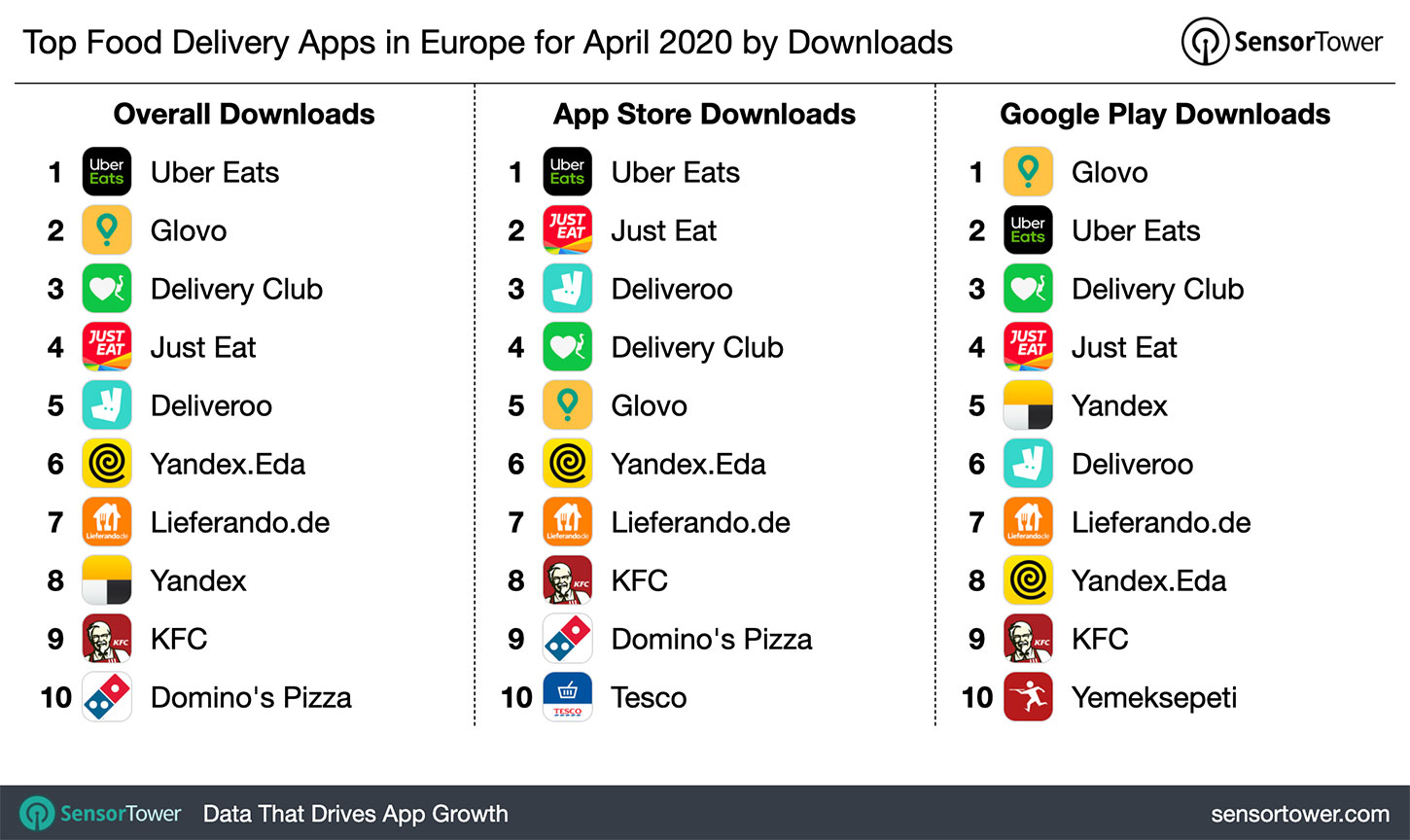 Top Food Delivery Apps in Europe for April 2020 by Downloads