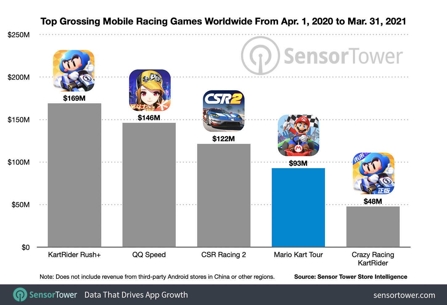 Mario Kart Tour downloads slump but revenues rising