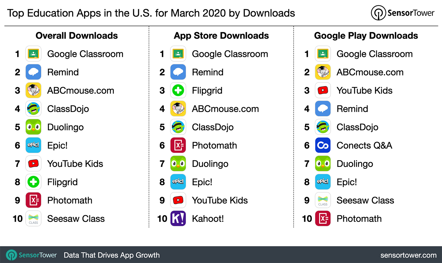 Top Education Apps in the U.S. for March 2020 by Downloads