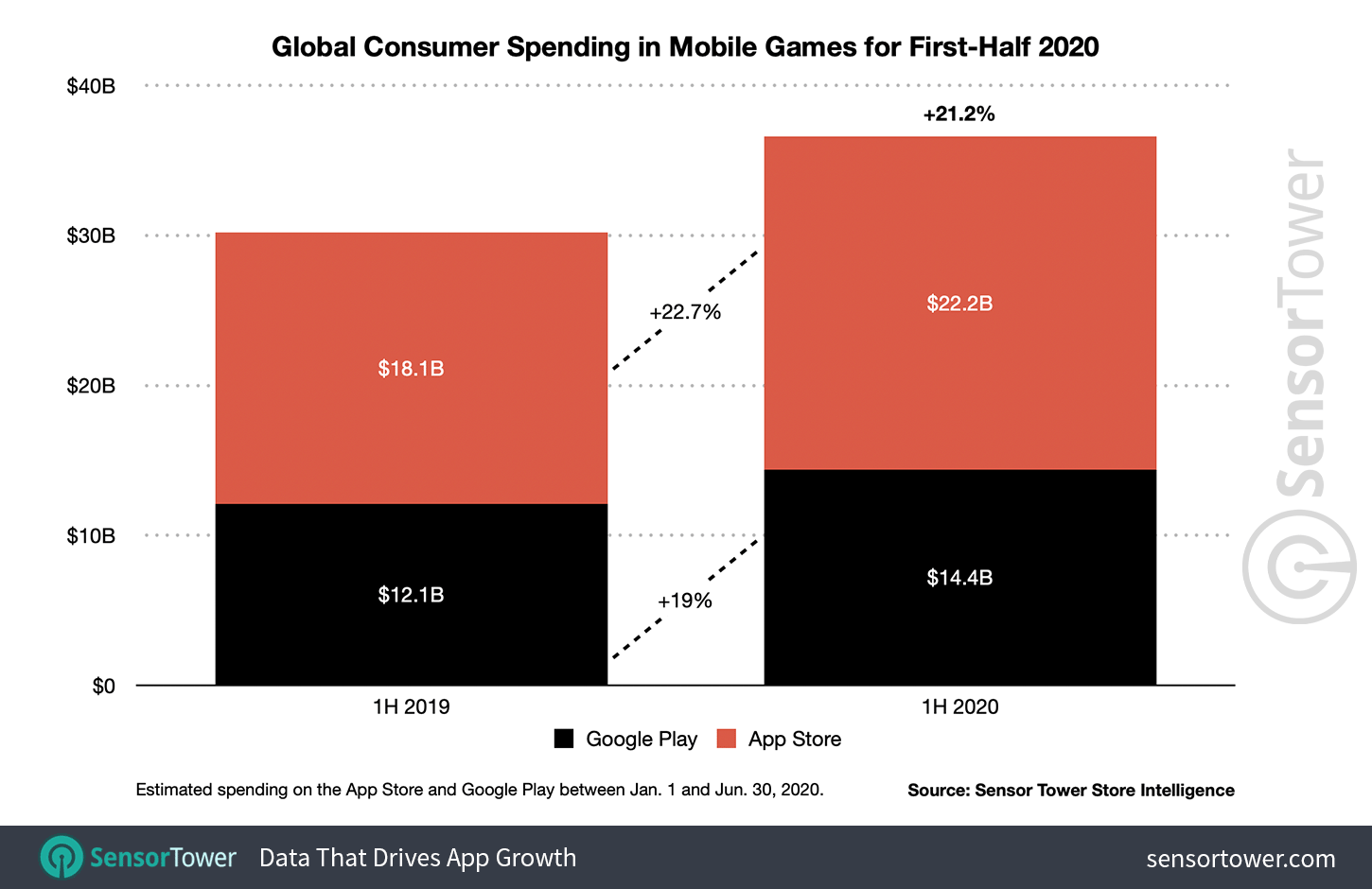 1H 2020 Mobile Game Revenue