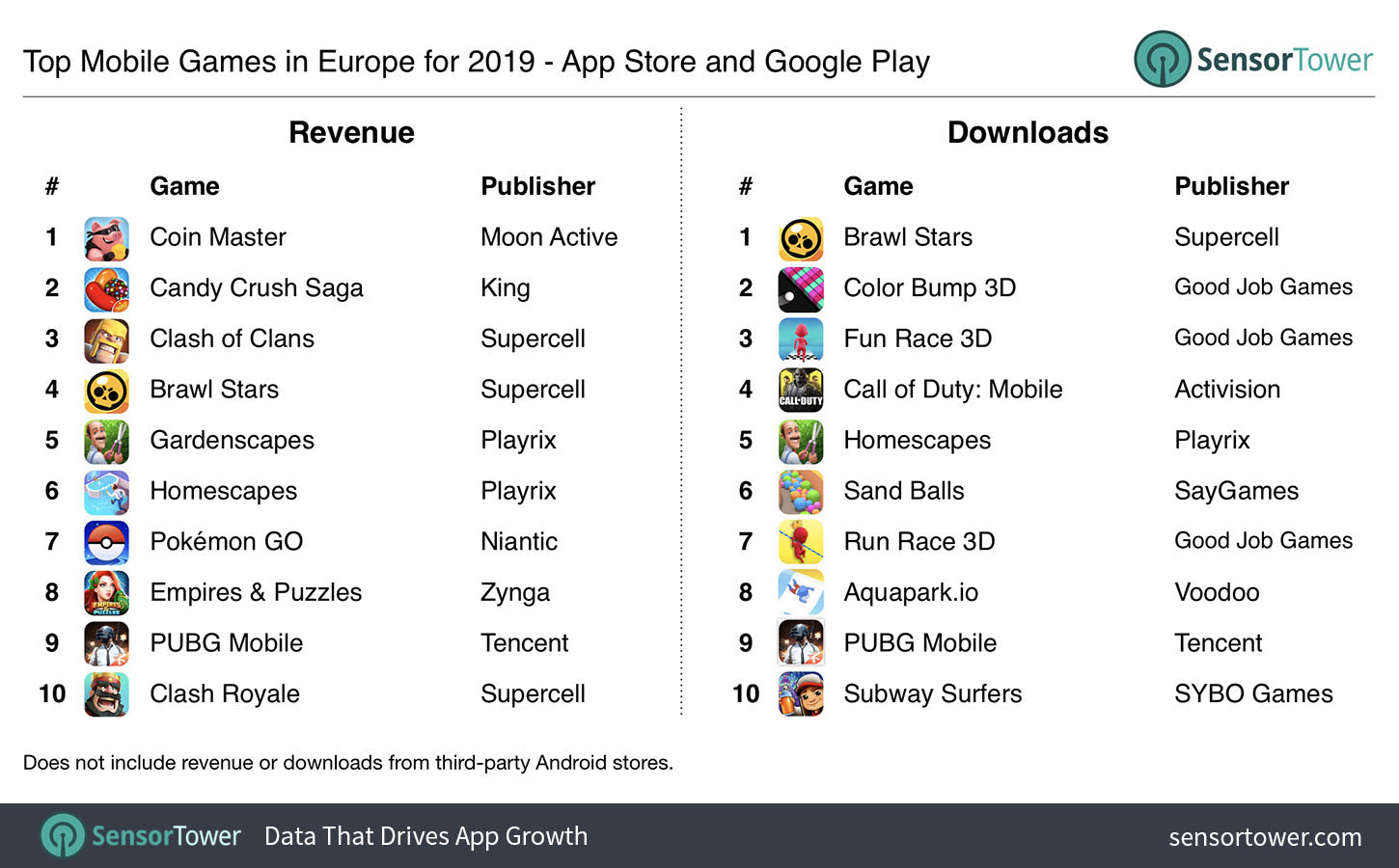 The top mobile games in Europe in 2019 by revenue and downloads