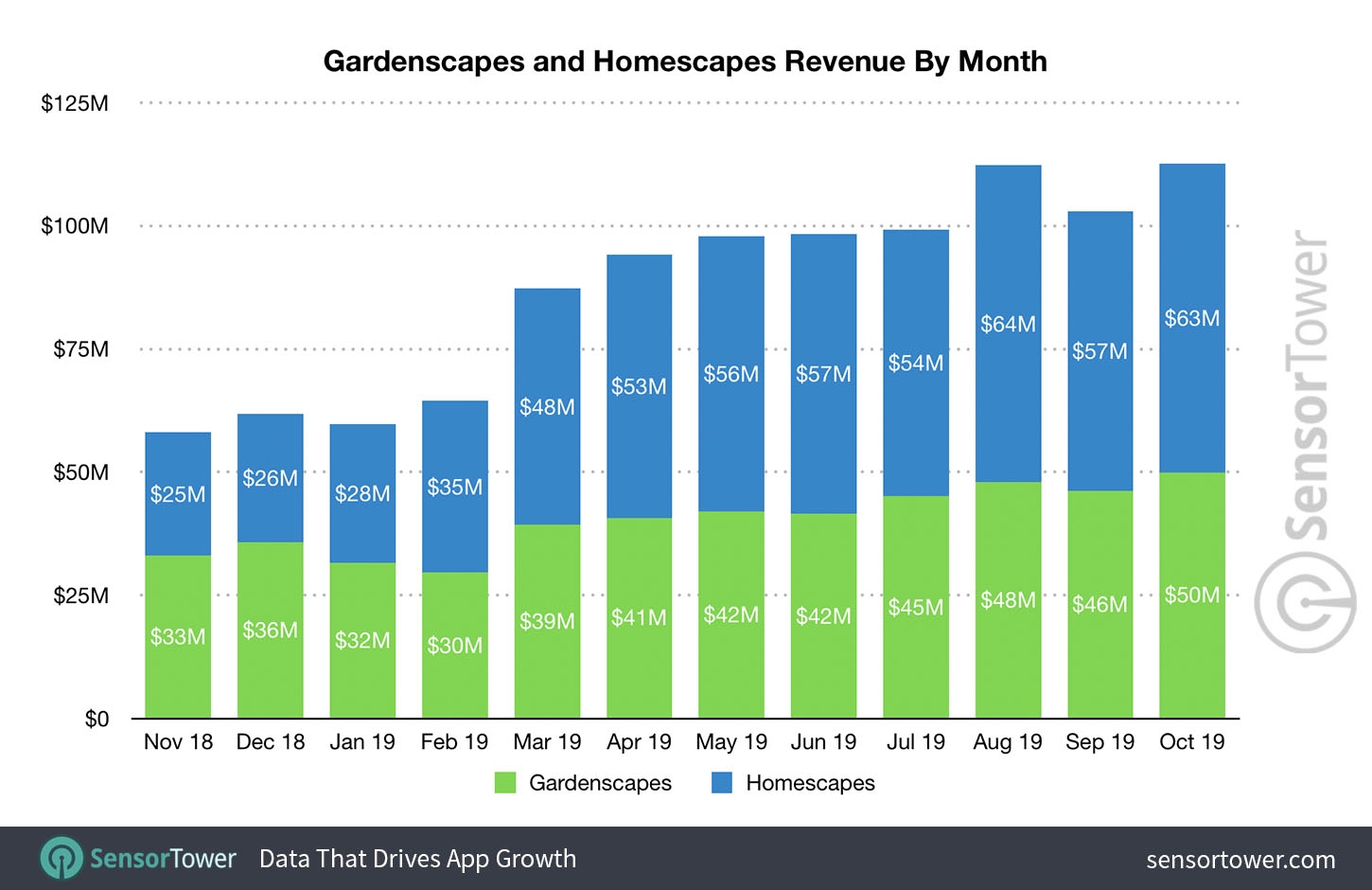 Month on month comparison with Gardenscapes from Nov 18 to Oct 19