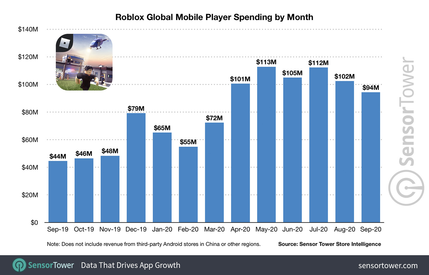 Roblox Sees 23% September Rise In Users, But They're Spending