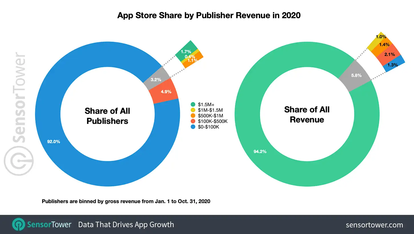 App Store Share by Publisher Revenue in 2020