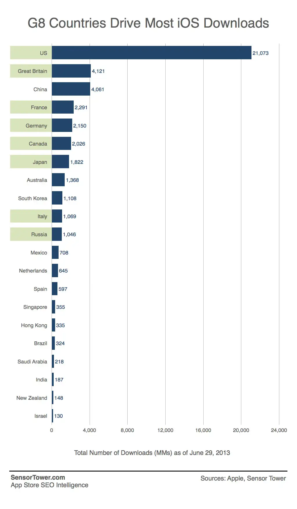 Downloads by country