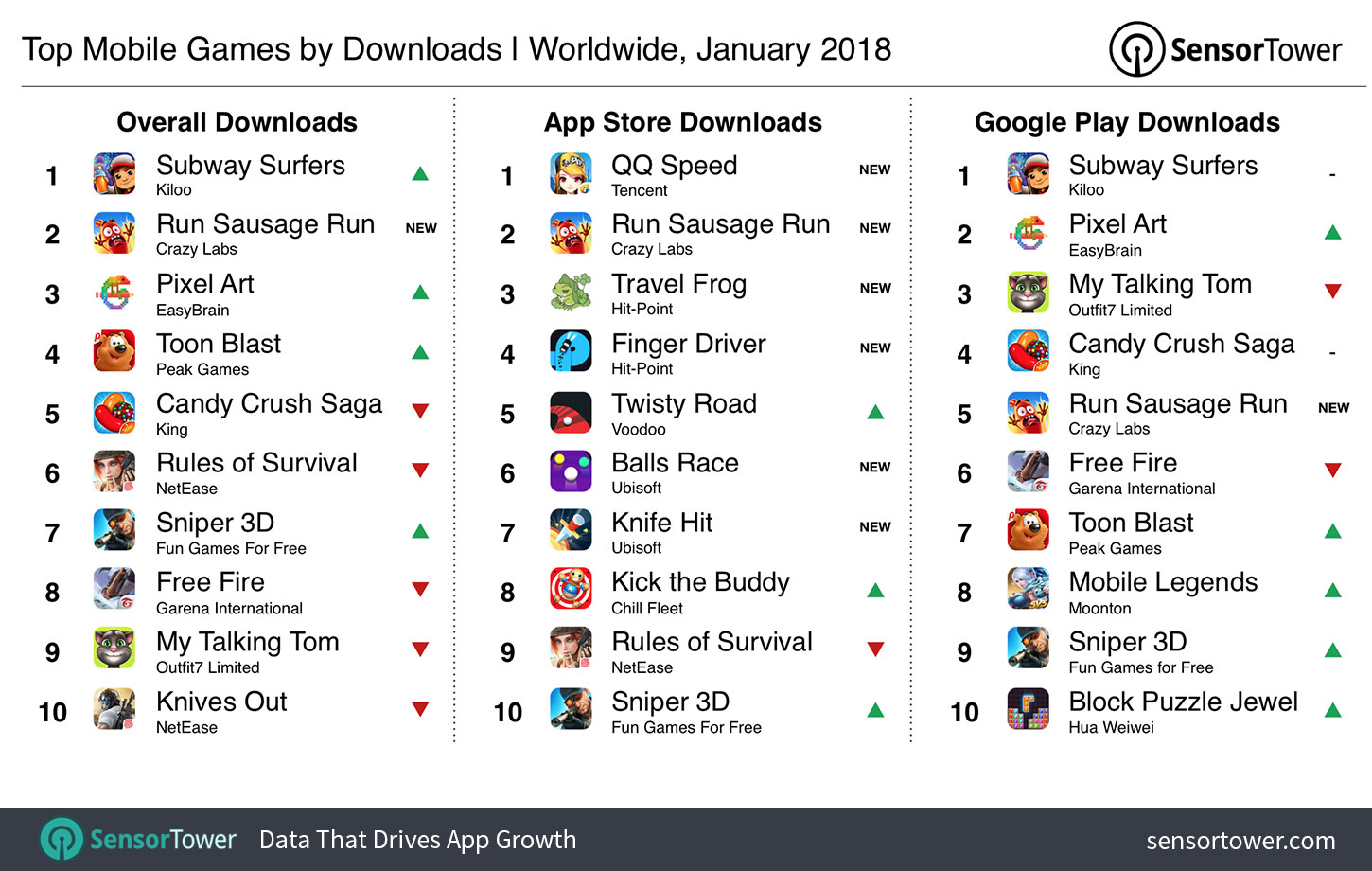 January 2018's Top Mobile Games by Downloads