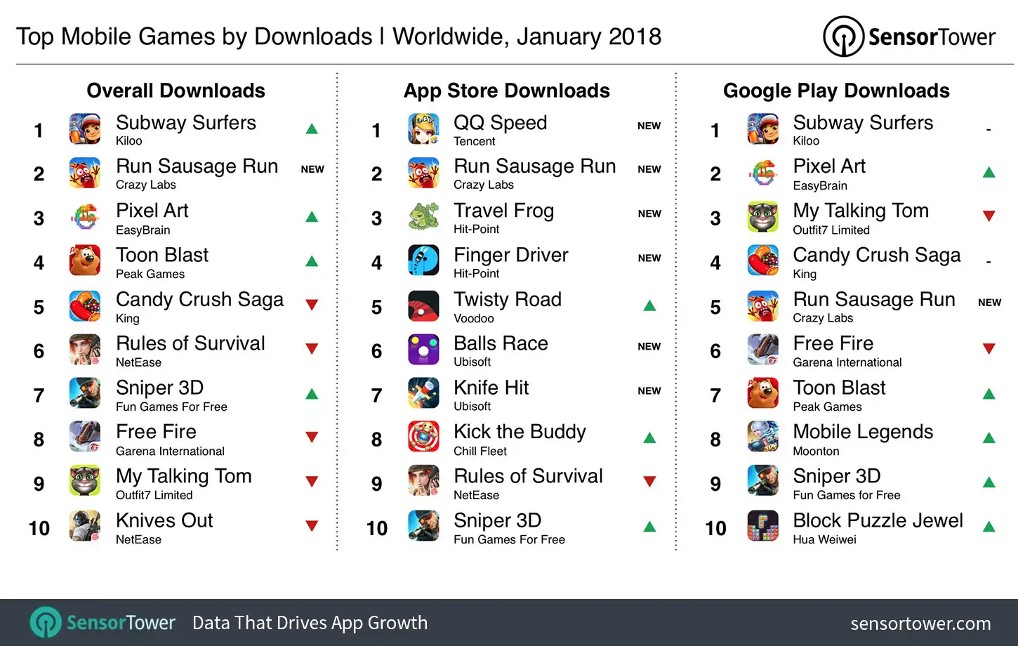 January 2018's Top Mobile Games by Downloads