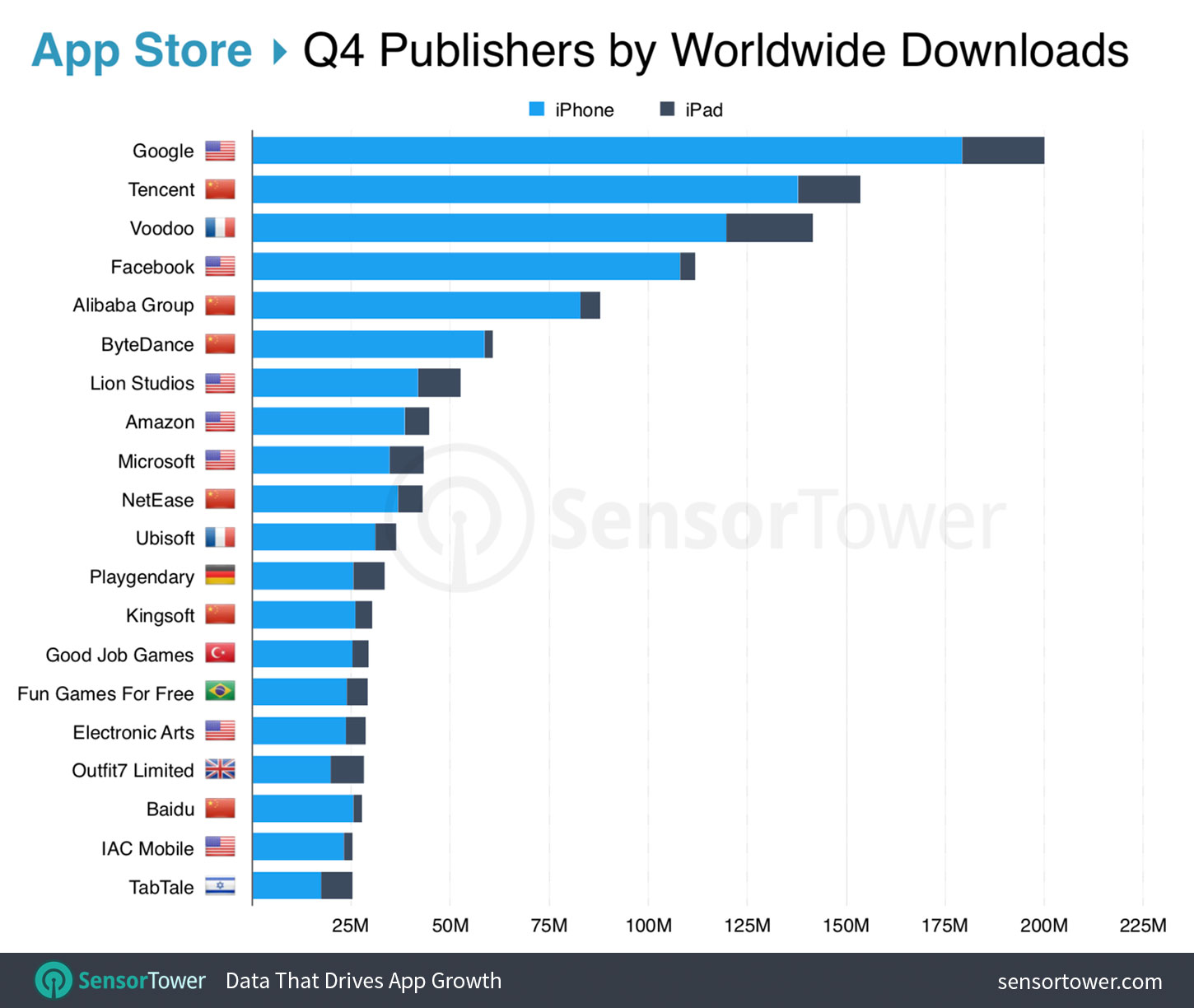 Top App Store Publishers Worldwide for Q4 2018