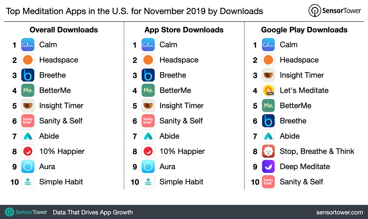 Top Meditation Apps in the U.S. for November 2019 by Downloads