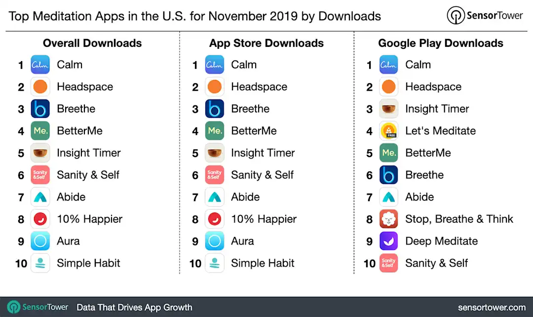 Top Meditation Apps in the U.S. for November 2019 by Downloads