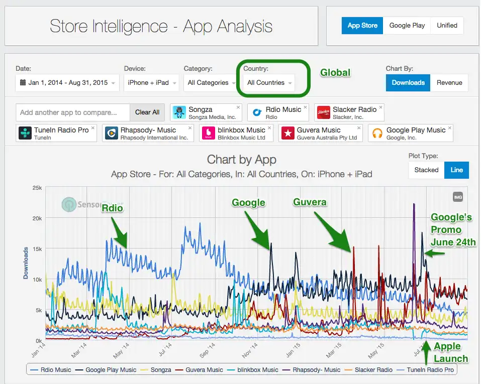 lt="Chart Showing Direct Comparison of Annual Downloads for Second Tier Music Streaming iOS Apps