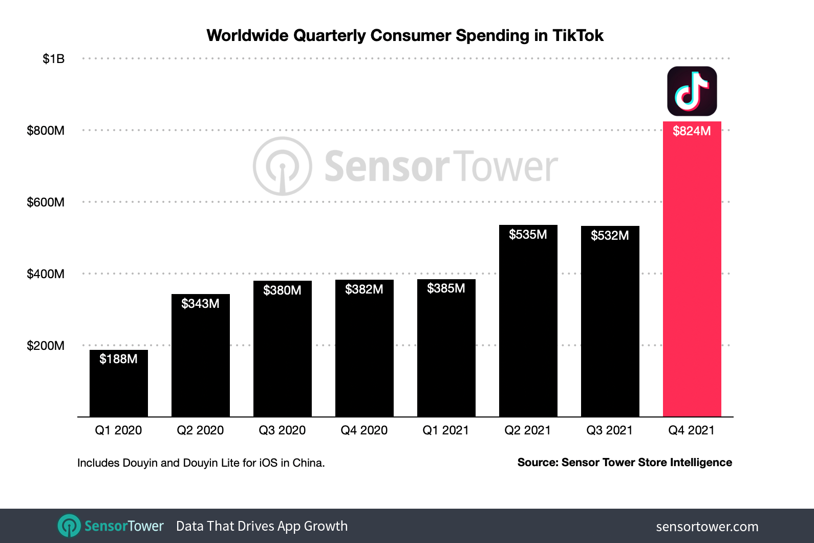 Global spending in TikTok has climbed fairly consistently each quarter.