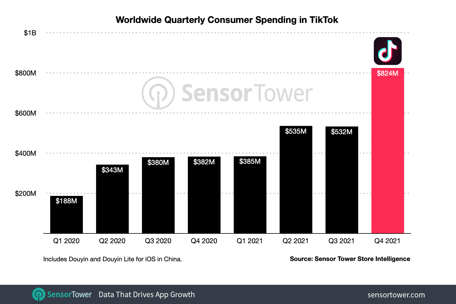 TikTok Saw 2.3 Billion in Consumer Spending in 2021, Up 77 Percent Y/Y