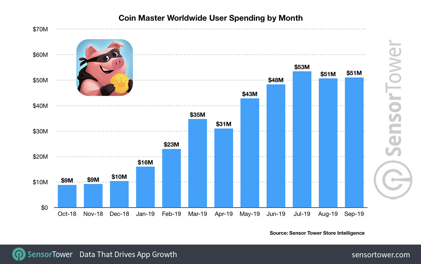 Coin Master global gross revenue month by month from October 2018 to September 2019