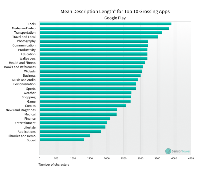 lt="Description Length Top Grossing Apps