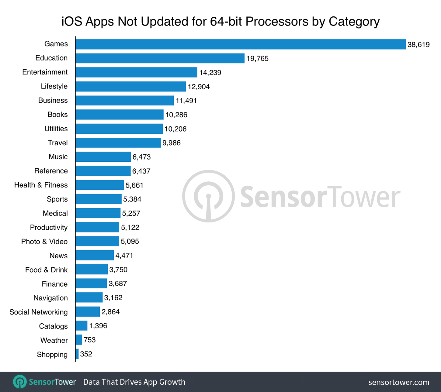 Number of active iOS apps that may not be compatible with future iOS versions, by category