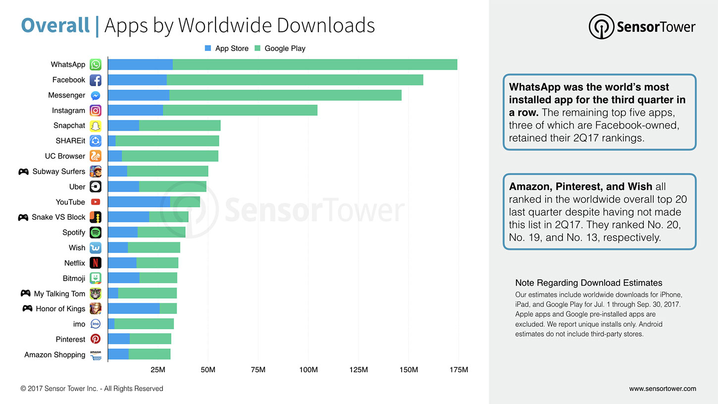 Chart showing the world's most downloaded iOS and Google Play apps for Q3 2017