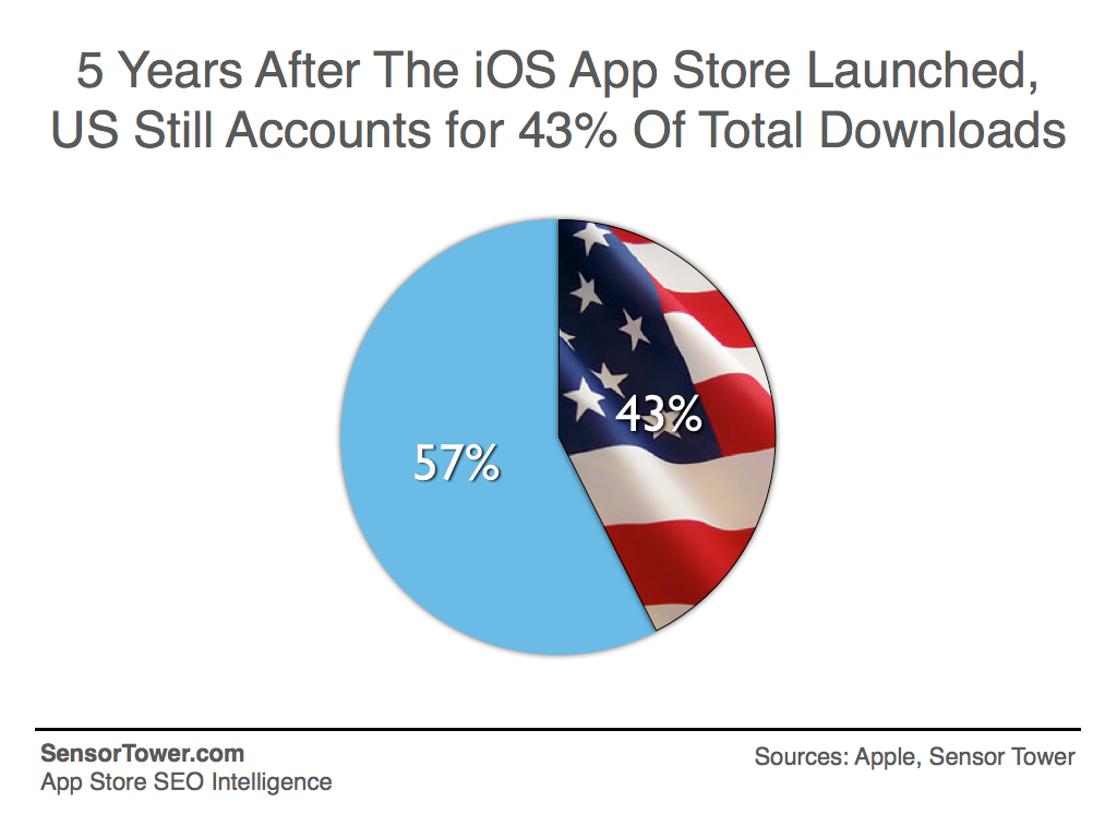 App Store total downloads